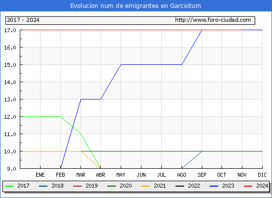 Evolucin de los emigrantes censados en el extranjero para el Municipio de Garciotum