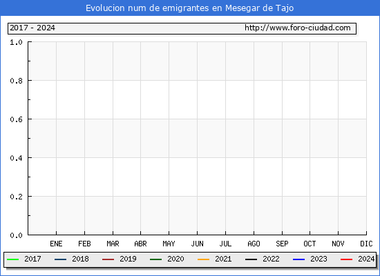 Evolucin de los emigrantes censados en el extranjero para el Municipio de Mesegar de Tajo