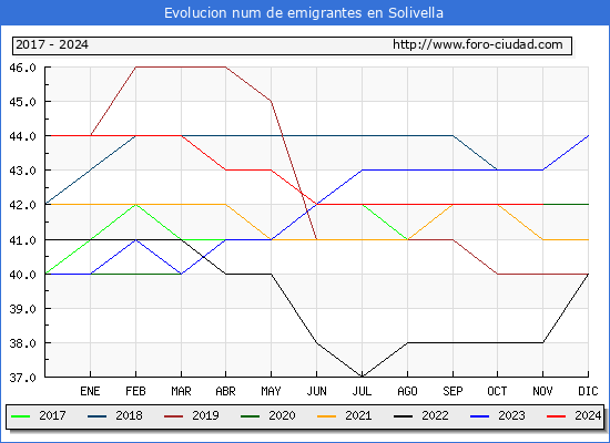 Evolucin de los emigrantes censados en el extranjero para el Municipio de Solivella