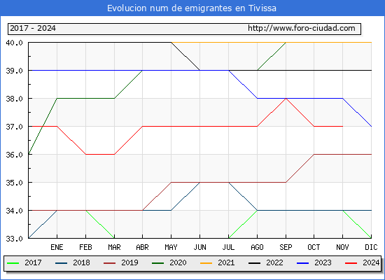 Evolucin de los emigrantes censados en el extranjero para el Municipio de Tivissa