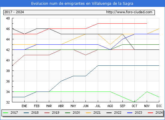 Evolucin de los emigrantes censados en el extranjero para el Municipio de Villaluenga de la Sagra