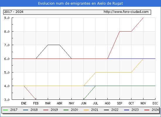 Evolucin de los emigrantes censados en el extranjero para el Municipio de Aielo de Rugat
