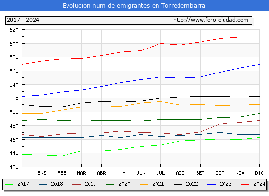 Evolucin de los emigrantes censados en el extranjero para el Municipio de Torredembarra