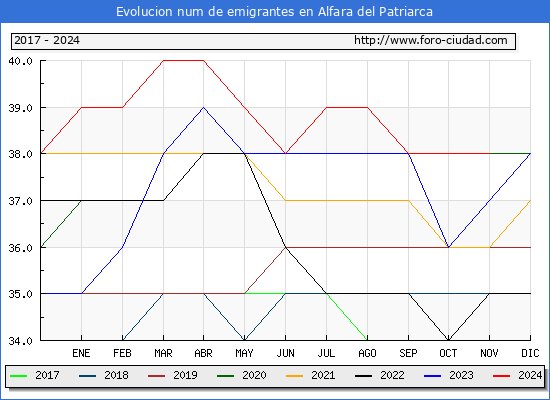Evolucin de los emigrantes censados en el extranjero para el Municipio de Alfara del Patriarca