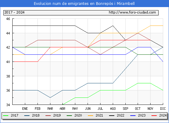 Evolucin de los emigrantes censados en el extranjero para el Municipio de Bonreps i Mirambell