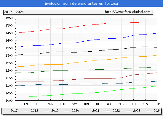 Evolucin de los emigrantes censados en el extranjero para el Municipio de Tortosa