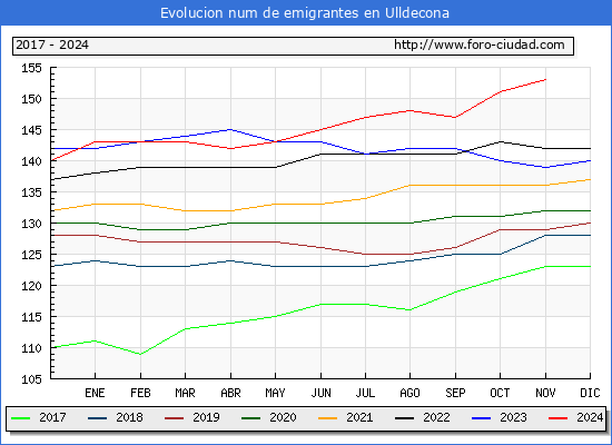 Evolucin de los emigrantes censados en el extranjero para el Municipio de Ulldecona