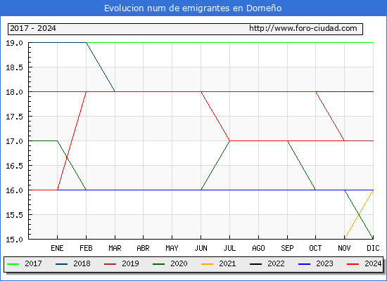 Evolucin de los emigrantes censados en el extranjero para el Municipio de Domeo