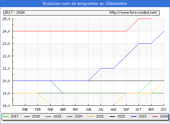 Evolucin de los emigrantes censados en el extranjero para el Municipio de Ulldemolins