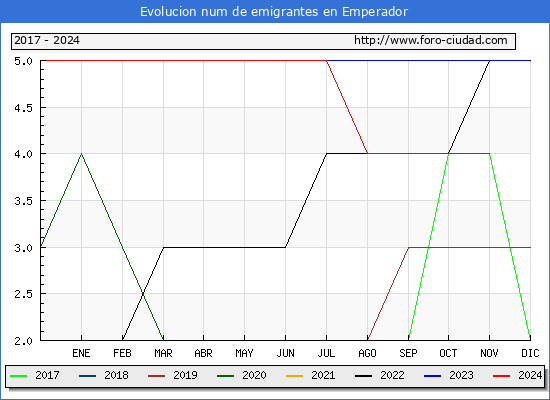 Evolucin de los emigrantes censados en el extranjero para el Municipio de Emperador