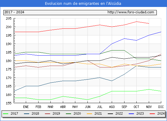 Evolucin de los emigrantes censados en el extranjero para el Municipio de l'Alcdia