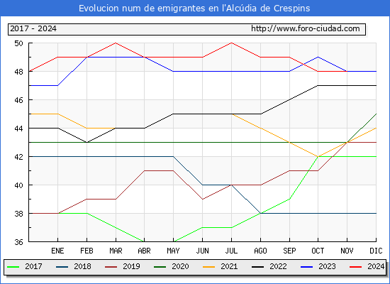 Evolucin de los emigrantes censados en el extranjero para el Municipio de l'Alcdia de Crespins