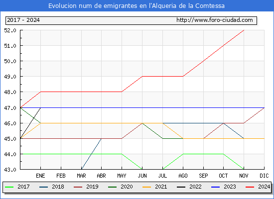 Evolucin de los emigrantes censados en el extranjero para el Municipio de l'Alqueria de la Comtessa