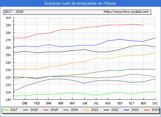 Evolucin de los emigrantes censados en el extranjero para el Municipio de l'Eliana