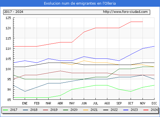 Evolucin de los emigrantes censados en el extranjero para el Municipio de l'Olleria