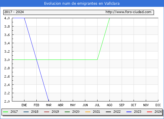 Evolucin de los emigrantes censados en el extranjero para el Municipio de Vallclara