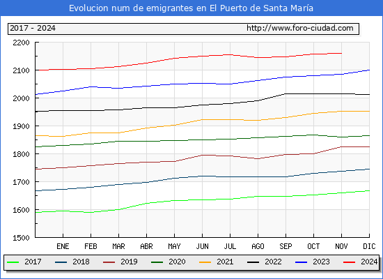 Evolucin de los emigrantes censados en el extranjero para el Municipio de El Puerto de Santa Mara