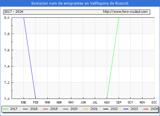 Evolucin de los emigrantes censados en el extranjero para el Municipio de Vallfogona de Riucorb