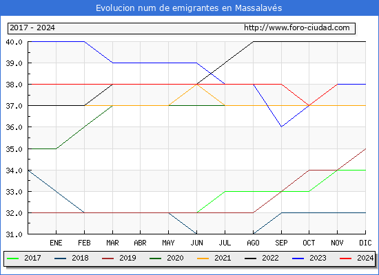 Evolucin de los emigrantes censados en el extranjero para el Municipio de Massalavs