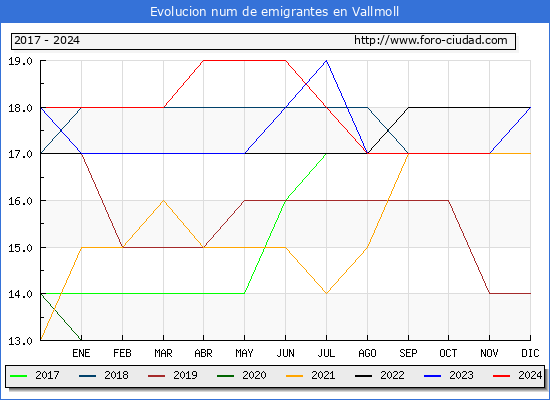 Evolucin de los emigrantes censados en el extranjero para el Municipio de Vallmoll
