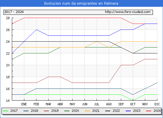 Evolucin de los emigrantes censados en el extranjero para el Municipio de Palmera