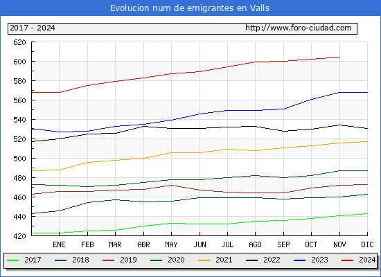 Evolucin de los emigrantes censados en el extranjero para el Municipio de Valls