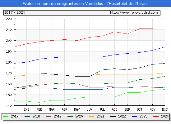 Evolucin de los emigrantes censados en el extranjero para el Municipio de Vandells i l'Hospitalet de l'Infant
