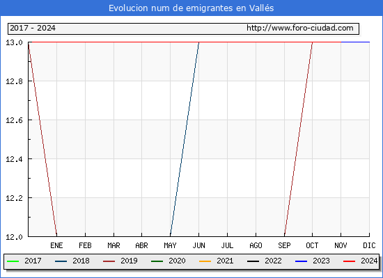 Evolucin de los emigrantes censados en el extranjero para el Municipio de Valls