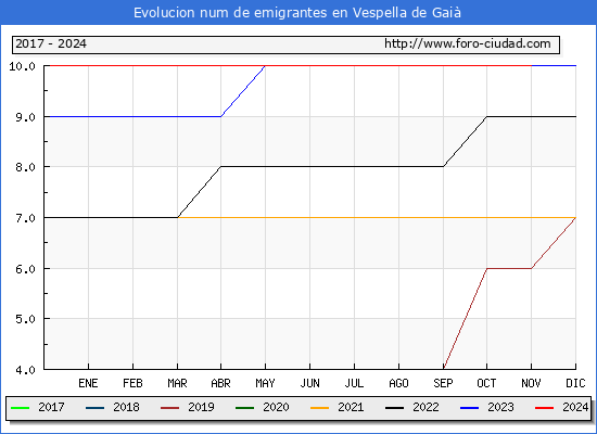 Evolucin de los emigrantes censados en el extranjero para el Municipio de Vespella de Gai
