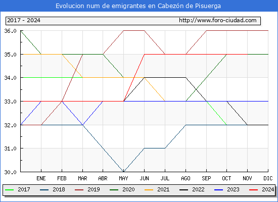 Evolucin de los emigrantes censados en el extranjero para el Municipio de Cabezn de Pisuerga