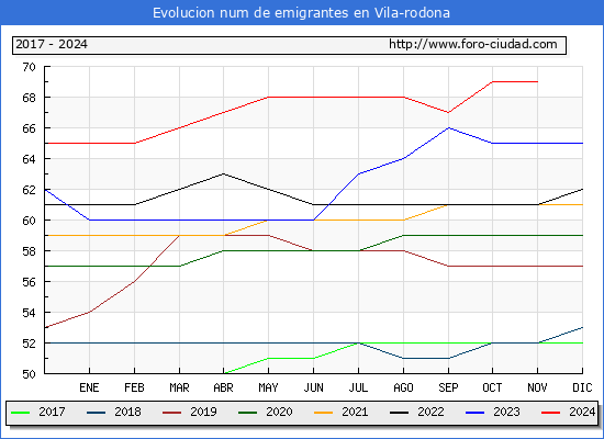 Evolucin de los emigrantes censados en el extranjero para el Municipio de Vila-rodona