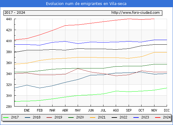 Evolucin de los emigrantes censados en el extranjero para el Municipio de Vila-seca