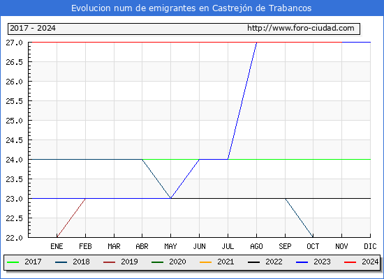 Evolucin de los emigrantes censados en el extranjero para el Municipio de Castrejn de Trabancos