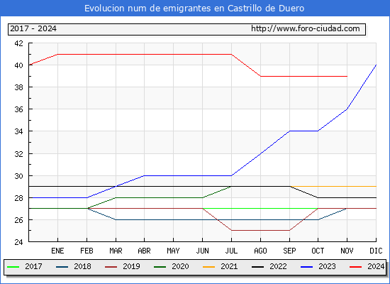 Evolucin de los emigrantes censados en el extranjero para el Municipio de Castrillo de Duero