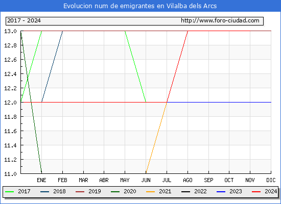 Evolucin de los emigrantes censados en el extranjero para el Municipio de Vilalba dels Arcs
