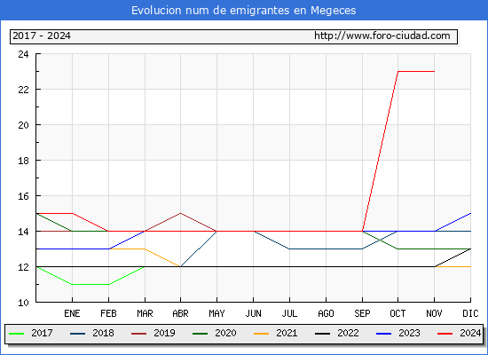 Evolucin de los emigrantes censados en el extranjero para el Municipio de Megeces