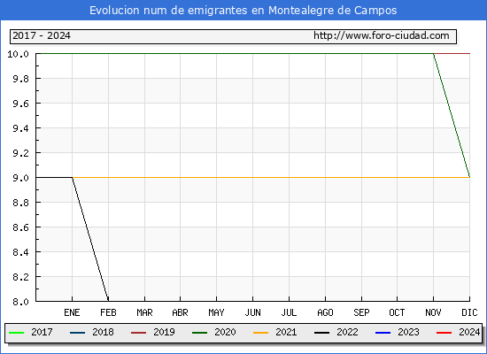 Evolucin de los emigrantes censados en el extranjero para el Municipio de Montealegre de Campos