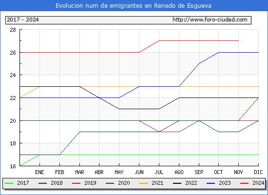 Evolucin de los emigrantes censados en el extranjero para el Municipio de Renedo de Esgueva