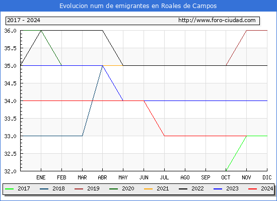 Evolucin de los emigrantes censados en el extranjero para el Municipio de Roales de Campos