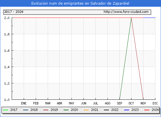 Evolucin de los emigrantes censados en el extranjero para el Municipio de Salvador de Zapardiel