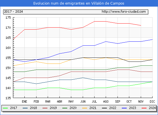 Evolucin de los emigrantes censados en el extranjero para el Municipio de Villaln de Campos