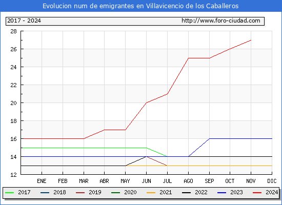 Evolucin de los emigrantes censados en el extranjero para el Municipio de Villavicencio de los Caballeros