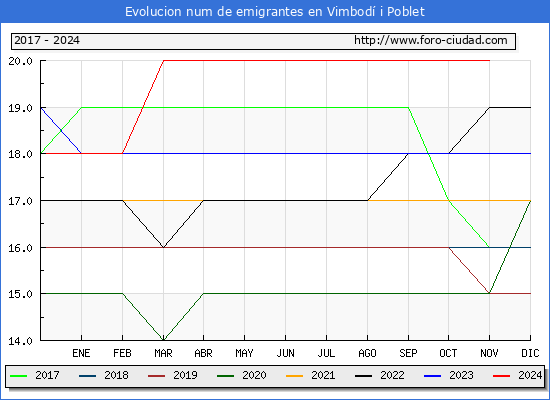 Evolucin de los emigrantes censados en el extranjero para el Municipio de Vimbod i Poblet