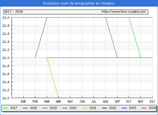 Evolucin de los emigrantes censados en el extranjero para el Municipio de Vinebre