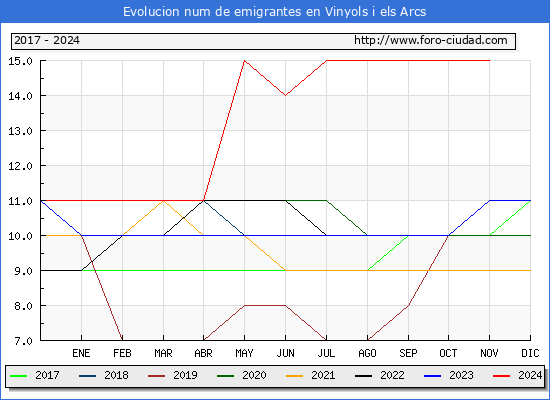 Evolucin de los emigrantes censados en el extranjero para el Municipio de Vinyols i els Arcs