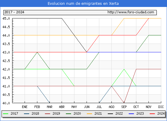 Evolucin de los emigrantes censados en el extranjero para el Municipio de Xerta