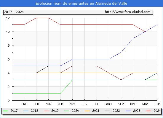 Evolucin de los emigrantes censados en el extranjero para el Municipio de Alameda del Valle