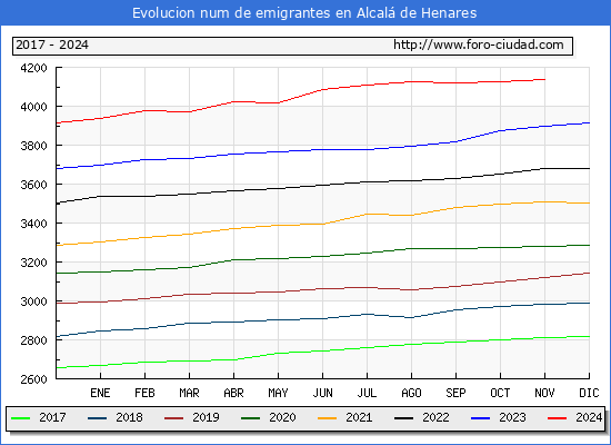 Evolucin de los emigrantes censados en el extranjero para el Municipio de Alcal de Henares