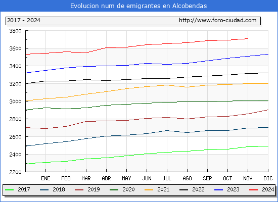 Evolucin de los emigrantes censados en el extranjero para el Municipio de Alcobendas