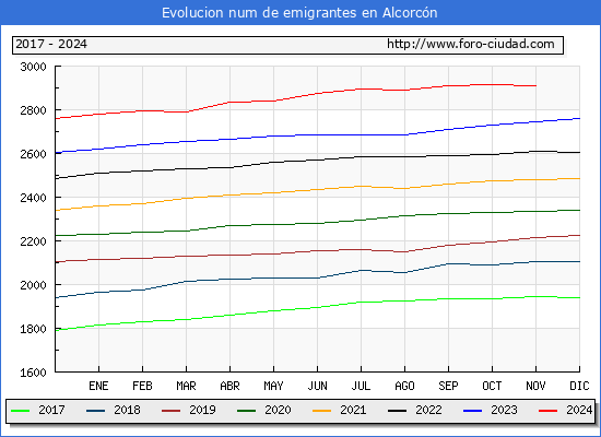 Evolucin de los emigrantes censados en el extranjero para el Municipio de Alcorcn